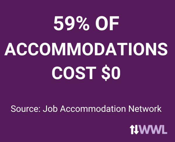 Graphic stating '59% OF ACCOMMODATIONS COST $0' on a purple background, with the source attribution to the Job Accommodation Network.